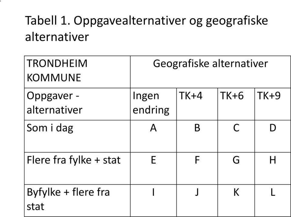 KOMMUNE Oppgaver - alternativer Ingen endring Geografiske