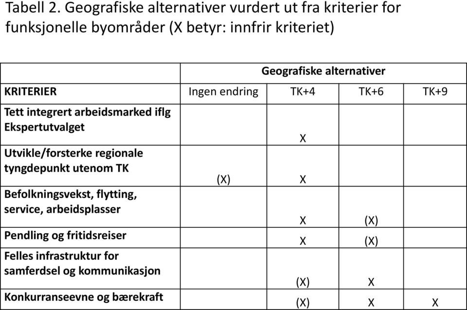 alternativer KRITERIER Ingen endring TK+4 TK+6 TK+9 Tett integrert arbeidsmarked iflg Ekspertutvalget