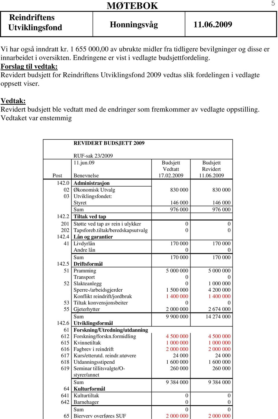 Vedtaket var enstemmig REVIDERT BUDSJETT 2009 RUF-sak 23/2009 11.jun.09 Budsjett Budsjett Vedtatt Revidert Post Benevnelse 17.02.2009 11.06.2009 142.