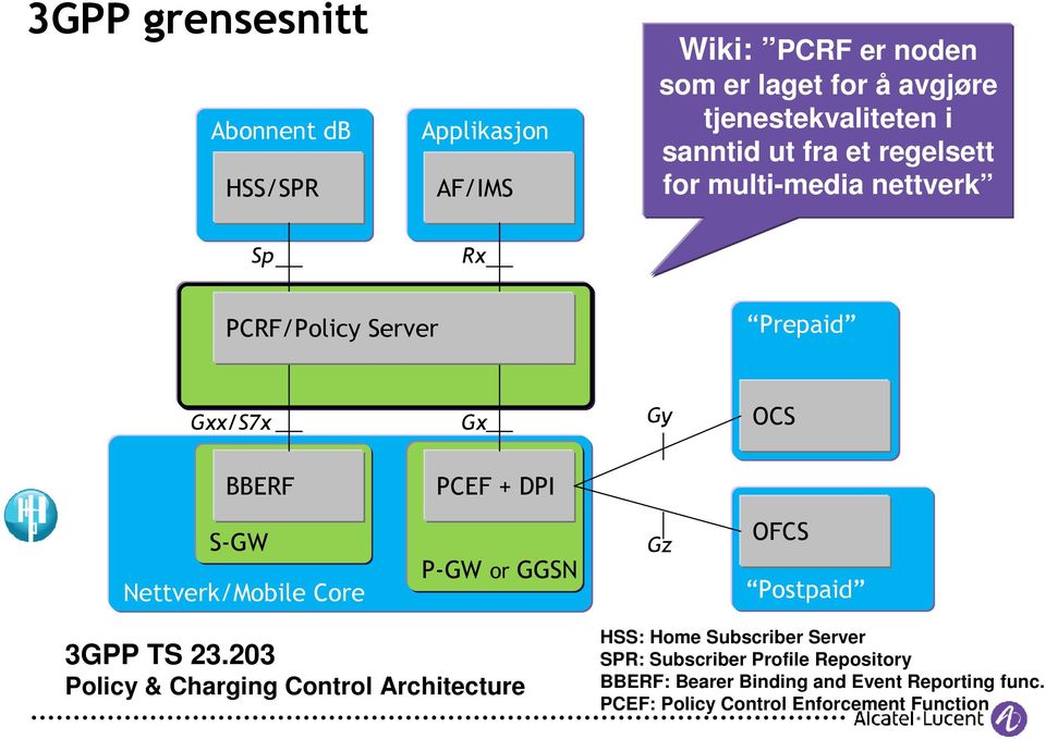 Nettverk/Mobile Core P-GW or GGSN Gz OFCS Postpaid 3GPP TS 23.