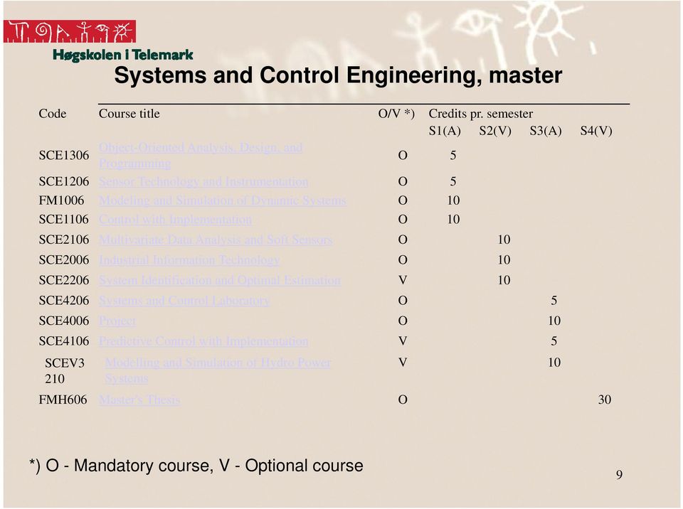 Dynamic Systems O 10 SCE1106 Control with Implementation O 10 SCE2106 Multivariate Data Analysis and Soft Sensors O 10 SCE2006 Industrial Information Technology O 10 SCE2206 System