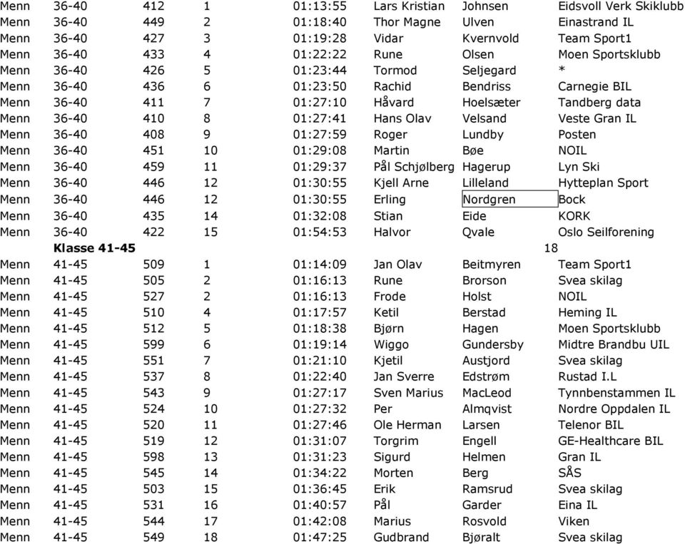 36-40 410 8 01:27:41 Hans Olav Velsand Veste Gran IL Menn 36-40 408 9 01:27:59 Roger Lundby Posten Menn 36-40 451 10 01:29:08 Martin Bøe NOIL Menn 36-40 459 11 01:29:37 Pål Schjølberg Hagerup Lyn Ski