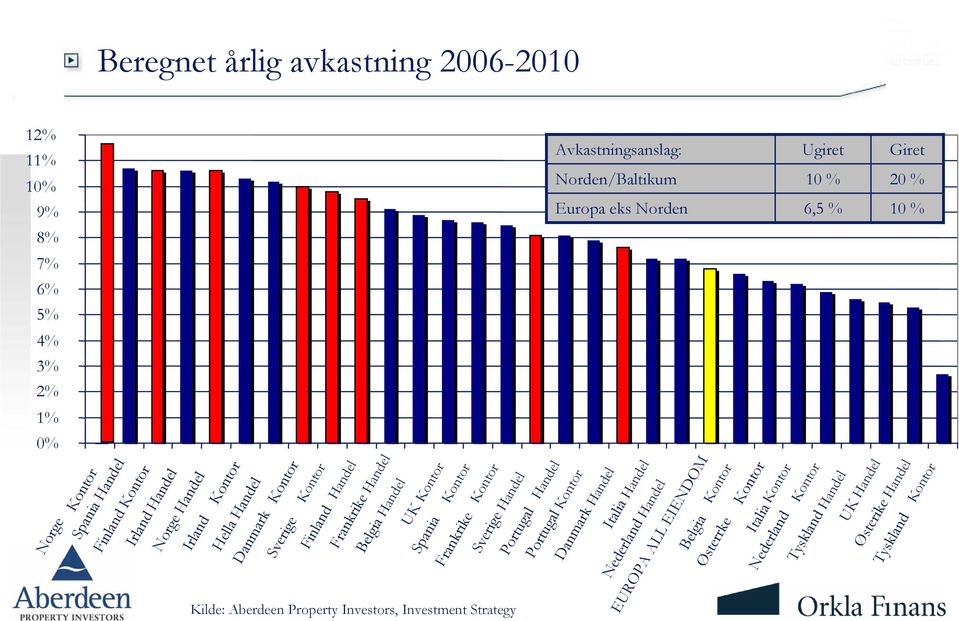 Handel Danmark Kontor Sverige Kontor Finland Handel Frankrike Handel Belgia Handel UK Kontor Spania Kontor Frankrike Kontor Sverige Handel Portugal Handel Portugal