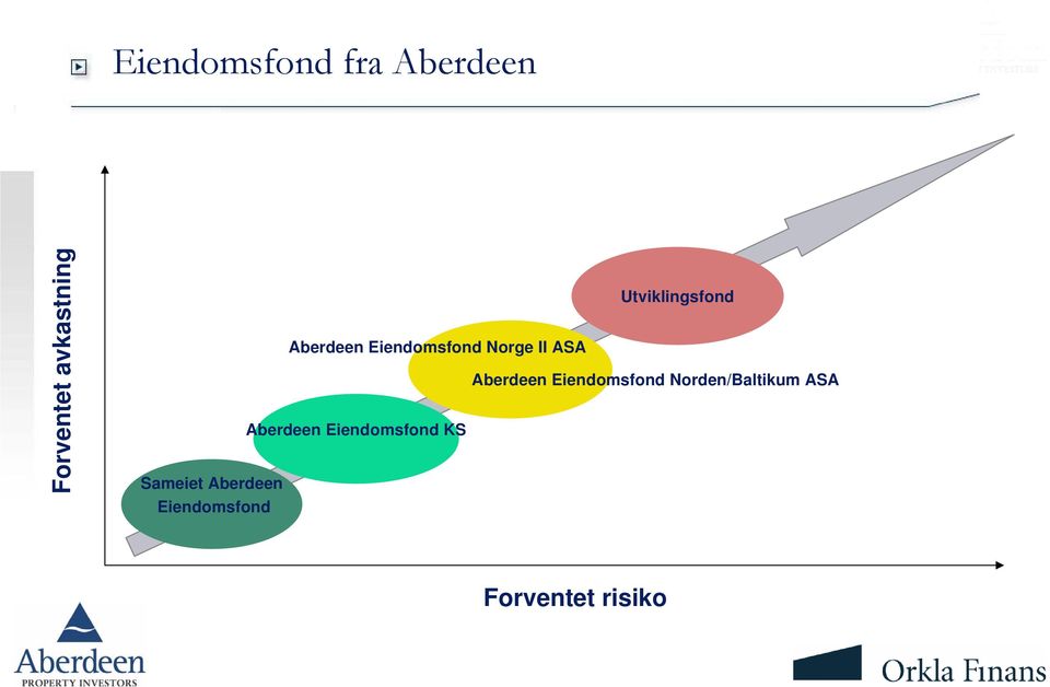 Norge II ASA Aberdeen Eiendomsfond KS Utviklingsfond