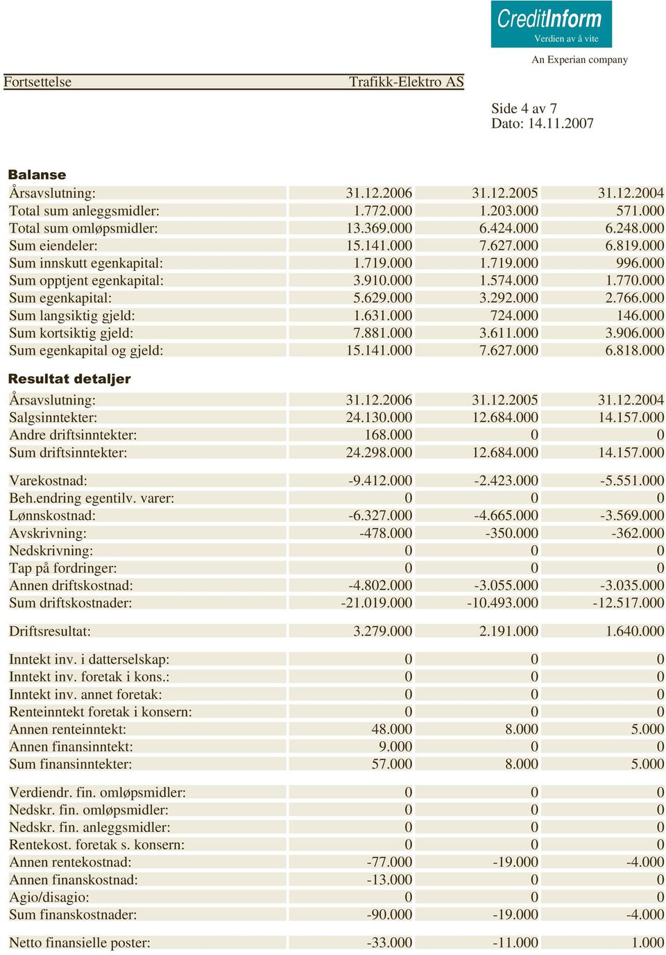 000 146.000 Sum kortsiktig gjeld: 7.881.000 3.611.000 3.906.000 Sum egenkapital og gjeld: 15.141.000 7.627.000 6.818.000 Resultat detaljer Salgsinntekter: 24.130.000 12.684.000 14.157.