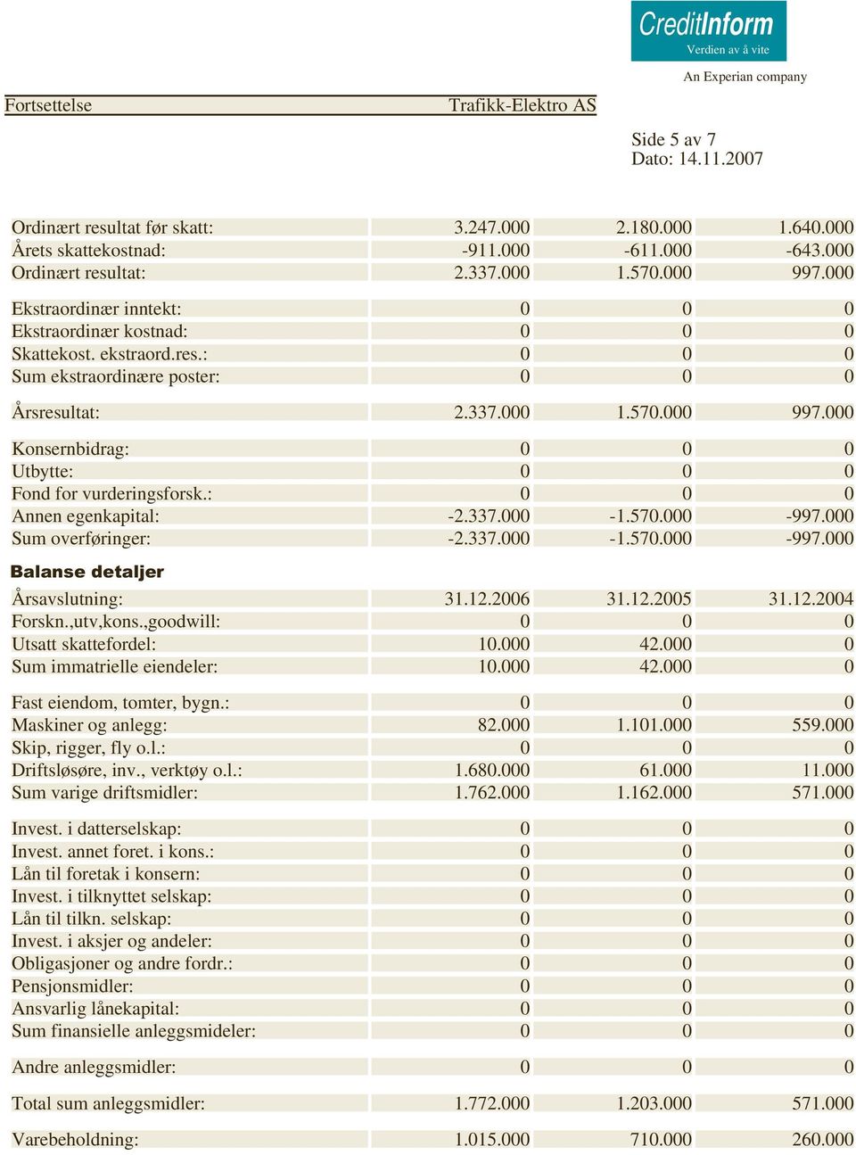 000 Konsernbidrag: 0 0 0 Utbytte: 0 0 0 Fond for vurderingsforsk.: 0 0 0 Annen egenkapital: -2.337.000-1.570.000-997.000 Sum overføringer: -2.337.000-1.570.000-997.000 Balanse detaljer Forskn.