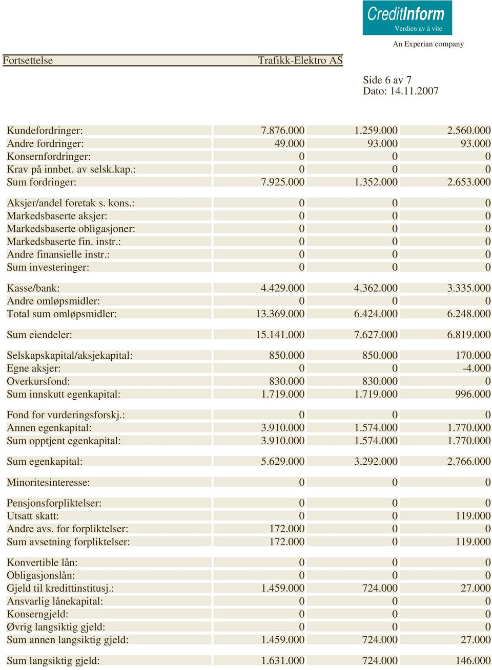 : 0 0 0 Sum investeringer: 0 0 0 Kasse/bank: 4.429.000 4.362.000 3.335.000 Andre omløpsmidler: 0 0 0 Total sum omløpsmidler: 13.369.000 6.424.000 6.248.000 Sum eiendeler: 15.141.000 7.627.000 6.819.