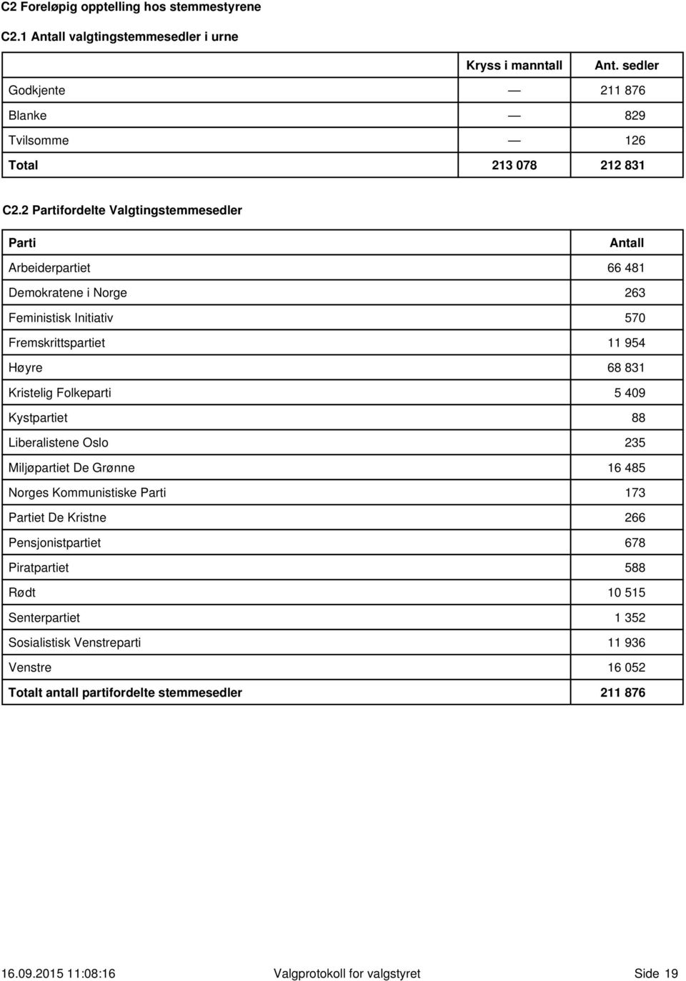 Folkeparti 5 409 Kystpartiet 88 Liberalistene Oslo 235 Miljøpartiet De Grønne 16 485 Norges Kommunistiske Parti 173 Partiet De Kristne 266 Pensjonistpartiet 678 Piratpartiet 588