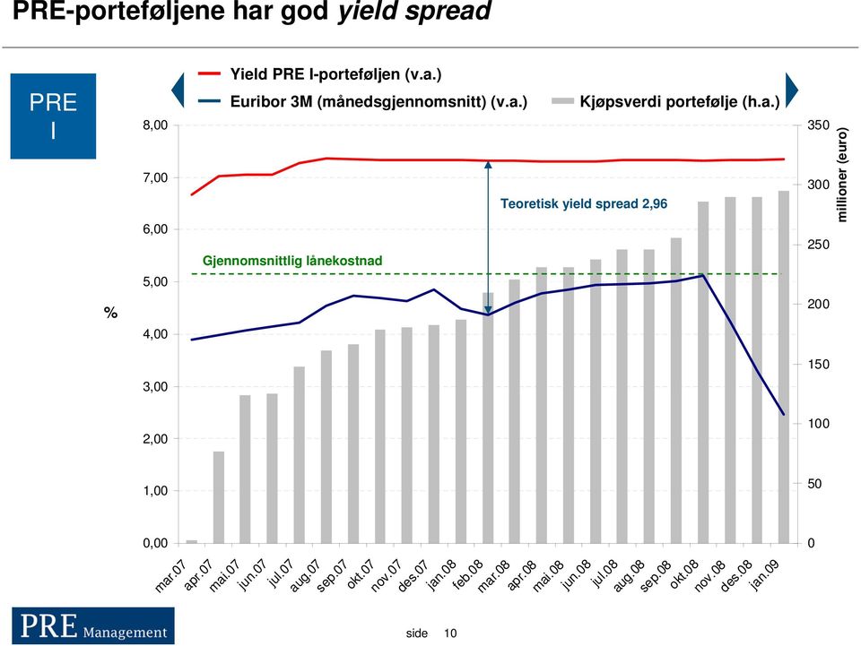 09 10 350 millioner (euro) PRE-porteføljene har god yield spread PRE I Yield PRE I-porteføljen (v.a.) Euribor 3M (månedsgjennomsnitt) (v.