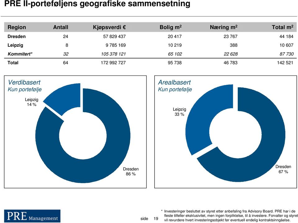 portefølje Leipzig 14 % Leipzig 33 % Dresden 86 % Dresden 67 % 19 * Investeringer besluttet av styret etter anbefaling fra Advisory Board.
