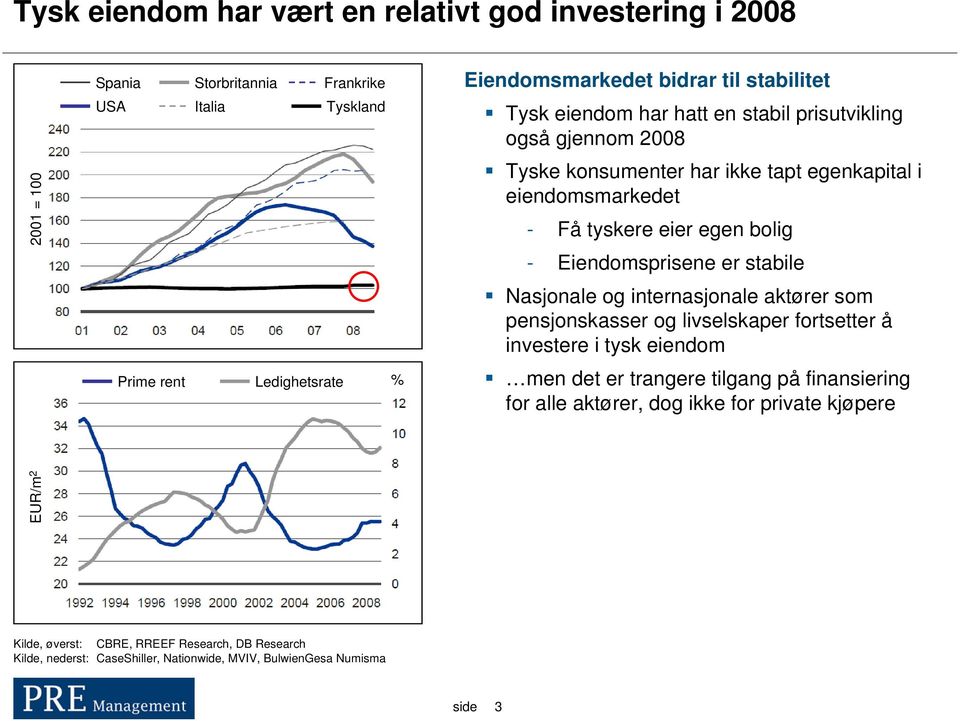 Nasjonale og internasjonale aktører som pensjonskasser og livselskaper fortsetter å investere i tysk eiendom Prime rent Ledighetsrate % EUR/m 2 men det er trangere tilgang