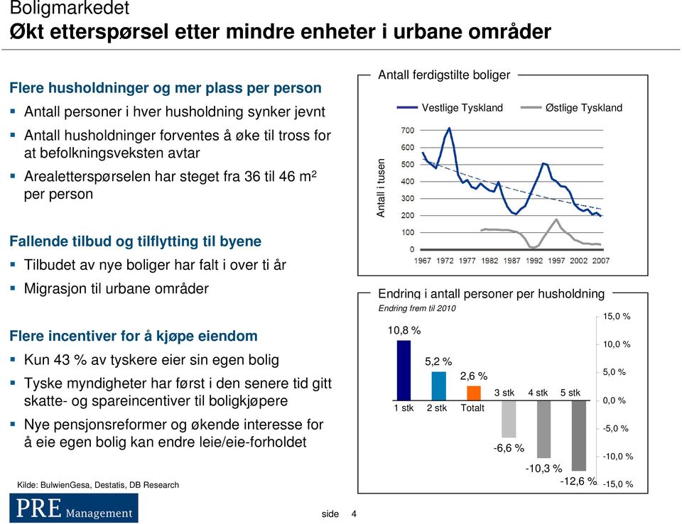 tilflytting til byene Tilbudet av nye boliger har falt i over ti år Migrasjon til urbane områder Flere incentiver for å kjøpe eiendom Kun 43 % av tyskere eier sin egen bolig Tyske myndigheter har