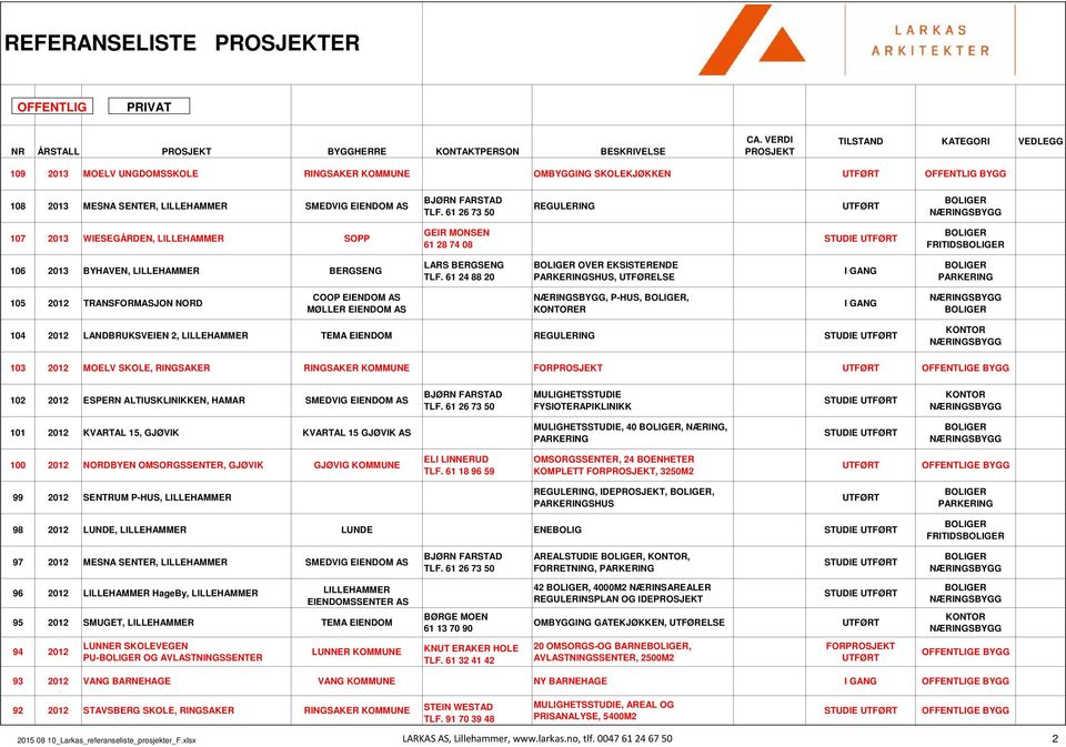 61 24 88 20 OVER EKSISTERENDE PARKERINGSHUS, UTFØRELSE PARKERING 105 2012 TRANSFORMASJON NORD COOP EIENDOM AS MØLLER EIENDOM AS, P-HUS,, ER 104 2012 LANDBRUKSVEIEN 2, LILLEHAMMER TEMA EIENDOM