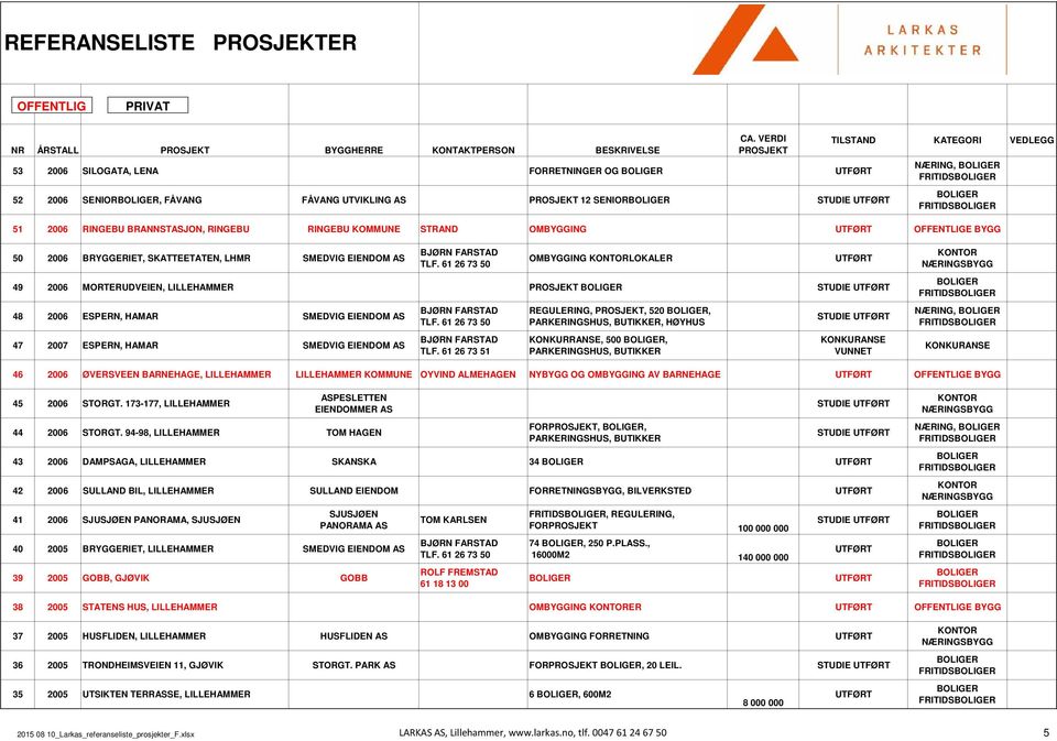 61 26 73 51 REGULERING,, 520, PARKERINGSHUS, BUTIKKER, HØYHUS KONKURRANSE, 500, PARKERINGSHUS, BUTIKKER VUNNET FRITIDS NÆRING, FRITIDS 46 2006 ØVERSVEEN BARNEHAGE, LILLEHAMMER LILLEHAMMER KOMMUNE