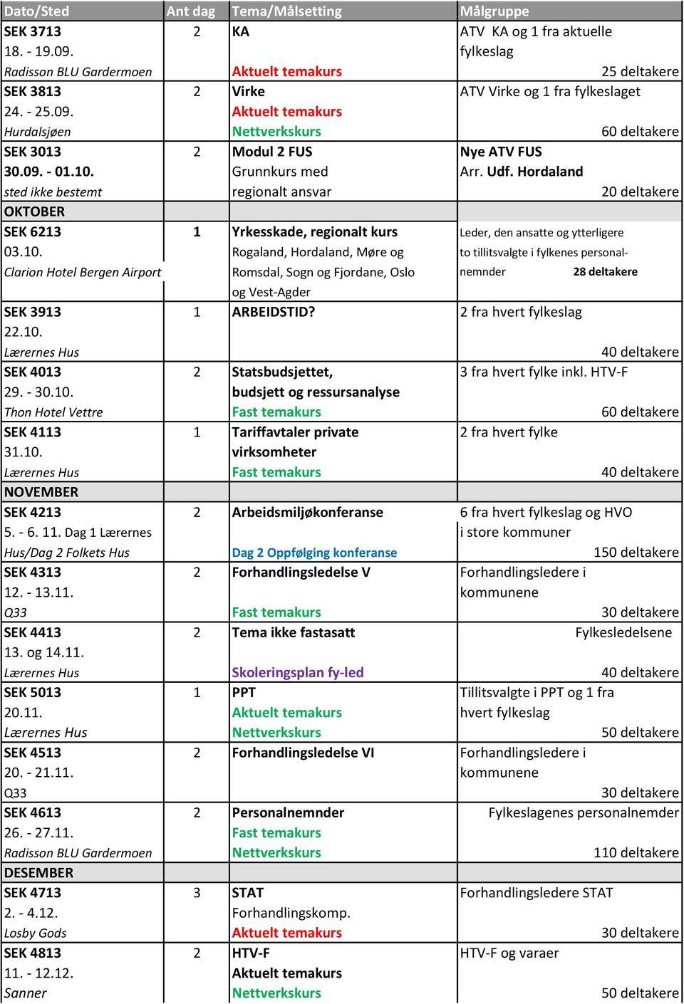 2 fra hvert fylkeslag 22.10. Lærernes Hus SEK 4013 2 Statsbudsjettet, 3 fra hvert fylke inkl. HTV-F 29. - 30.10. budsjett og ressursanalyse Thon Hotel Vettre Fast temakurs 60 deltakere SEK 4113 1 Tariffavtaler private 2 fra hvert fylke 31.
