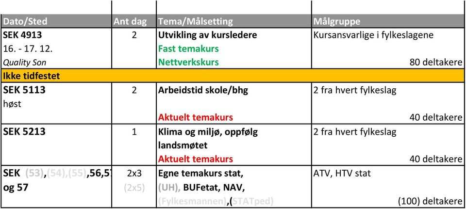 fra hvert fylkeslag høst SEK 5213 1 Klima og miljø, oppfølg 2 fra hvert fylkeslag landsmøtet SEK