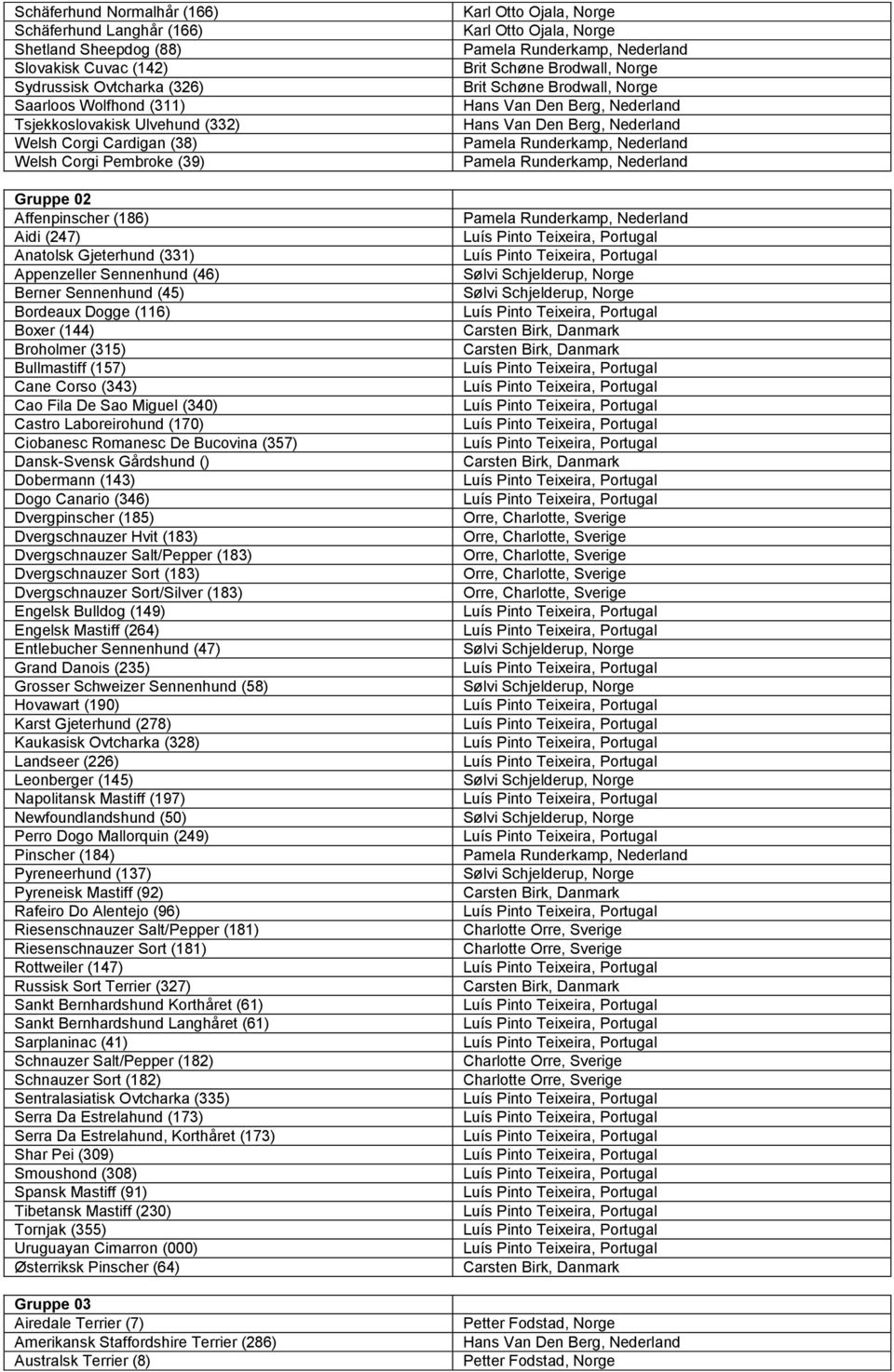Broholmer (315) Bullmastiff (157) Cane Corso (343) Cao Fila De Sao Miguel (340) Castro Laboreirohund (170) Ciobanesc Romanesc De Bucovina (357) Dansk-Svensk Gårdshund () Dobermann (143) Dogo Canario