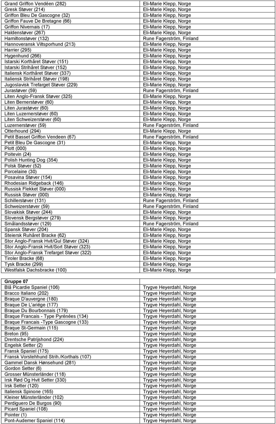 (229) Jurastøver (59) Liten Anglo-Fransk Støver (325) Liten Bernerstøver (60) Liten Jurastøver (60) Liten Luzernerstøver (60) Liten Schweizerstøver (60) Luzernerstøver (59) Otterhound (294) Petit