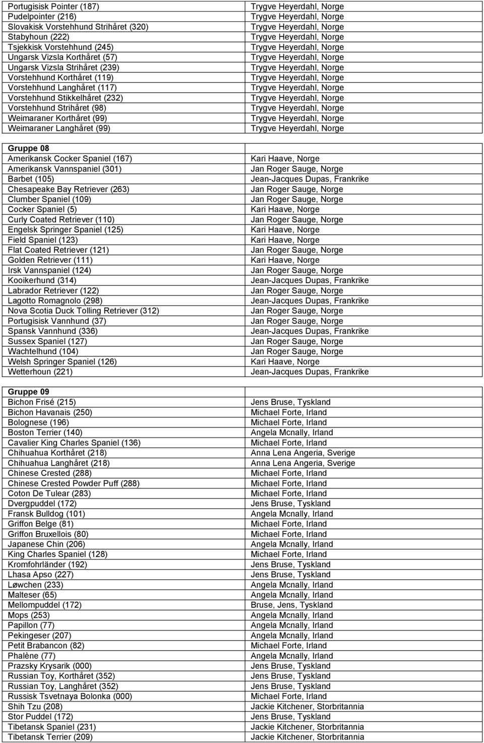 Amerikansk Vannspaniel (301) Barbet (105) Chesapeake Bay Retriever (263) Clumber Spaniel (109) Cocker Spaniel (5) Curly Coated Retriever (110) Engelsk Springer Spaniel (125) Field Spaniel (123) Flat