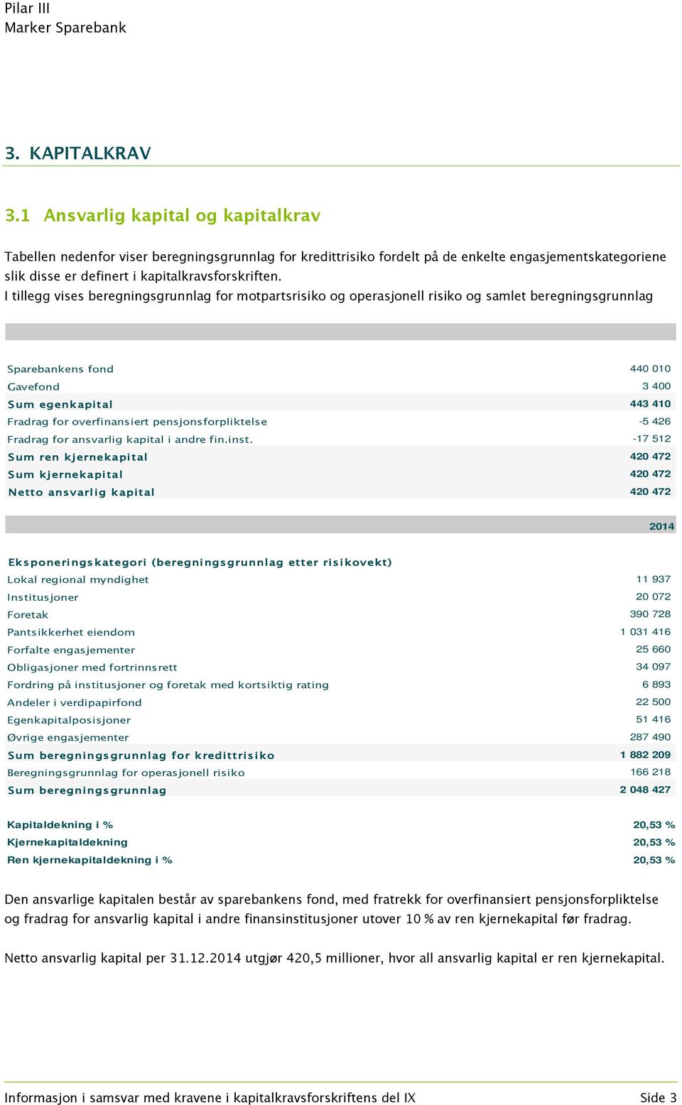 I tillegg vises beregningsgrunnlag for motpartsrisiko og operasjonell risiko og samlet beregningsgrunnlag Sparebankens fond 440 010 Gavefond 3 400 Sum egenkapital 443 410 Fradrag for overfinansiert