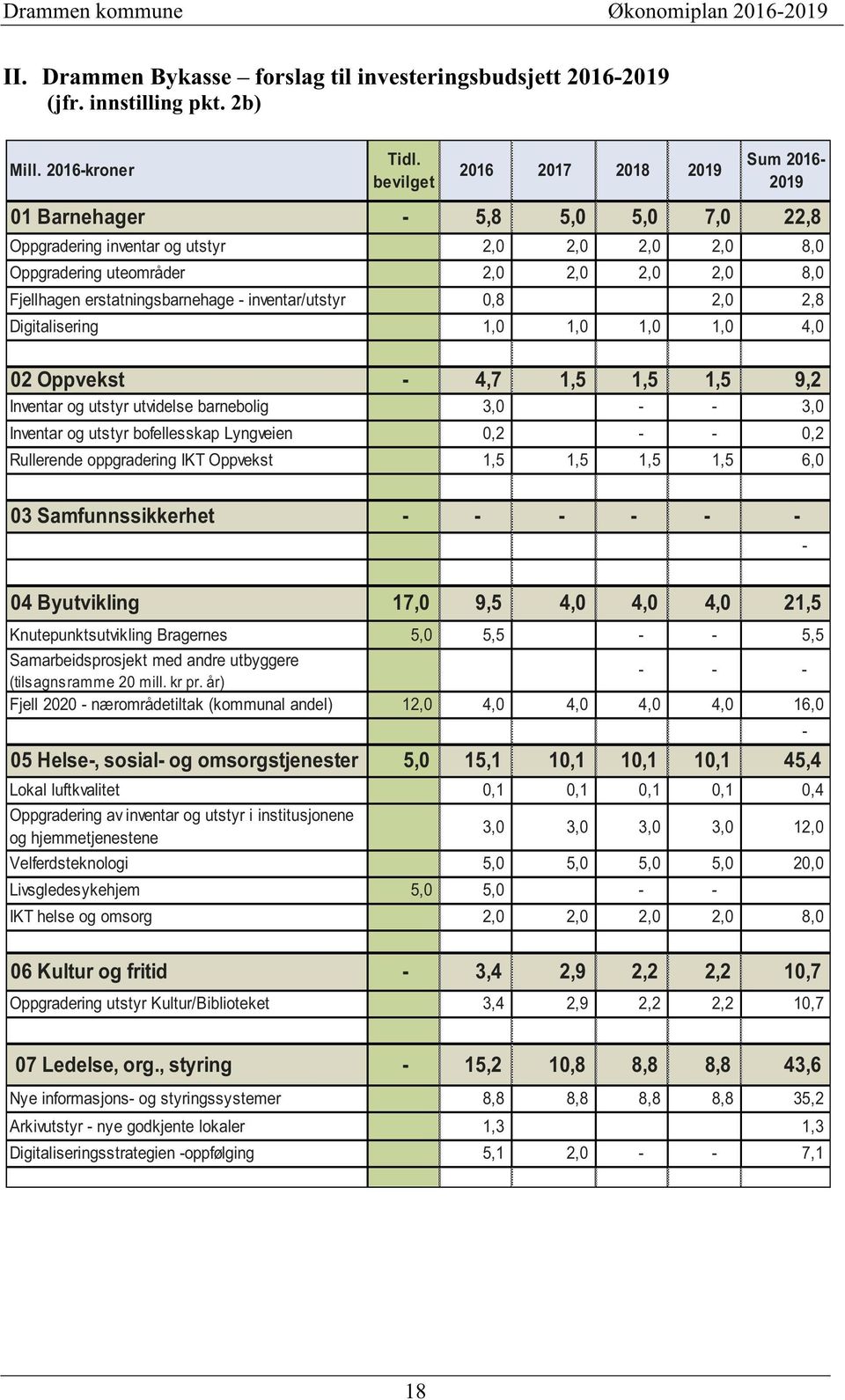 erstatningsbarnehage - inventar/utstyr 0,8 2,0 2,8 Digitalisering 1,0 1,0 1,0 1,0 4,0 02 Oppvekst - 4,7 1,5 1,5 1,5 9,2 Inventar og utstyr utvidelse barnebolig 3,0 - - 3,0 Inventar og utstyr