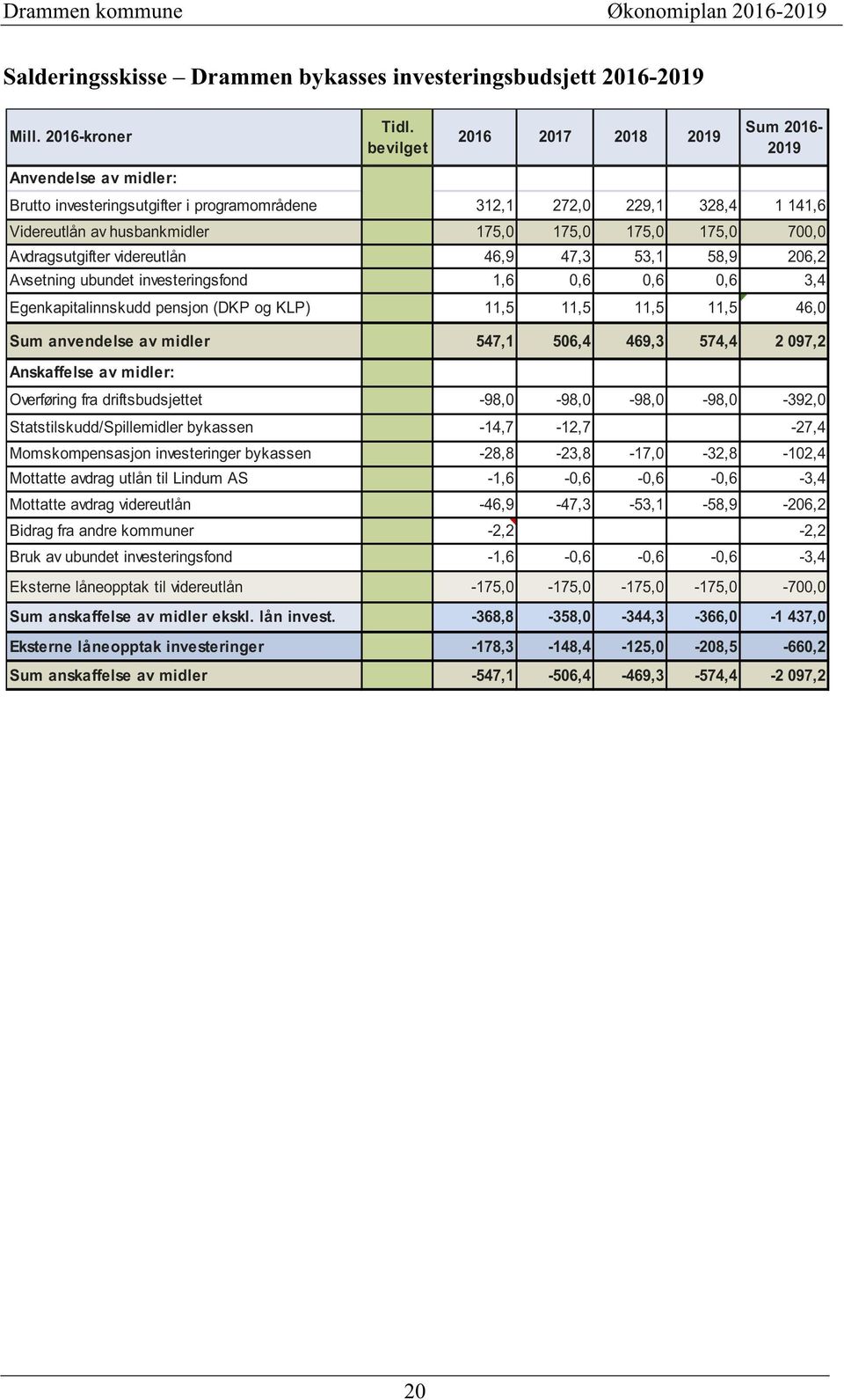 700,0 Avdragsutgifter videreutlån 46,9 47,3 53,1 58,9 206,2 Avsetning ubundet investeringsfond 1,6 0,6 0,6 0,6 3,4 Egenkapitalinnskudd pensjon (DKP og KLP) 11,5 11,5 11,5 11,5 46,0 Sum anvendelse av