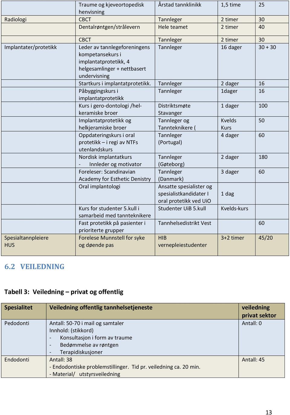 Tannleger 2 dager 16 Påbyggingskurs i Tannleger 1dager 16 implantatprotetikk Kurs i gero-dontologi /helkeramiske Distriktsmøte 1 dager 100 broer Stavanger Implantatprotetikk og Tannleger og Kvelds 50