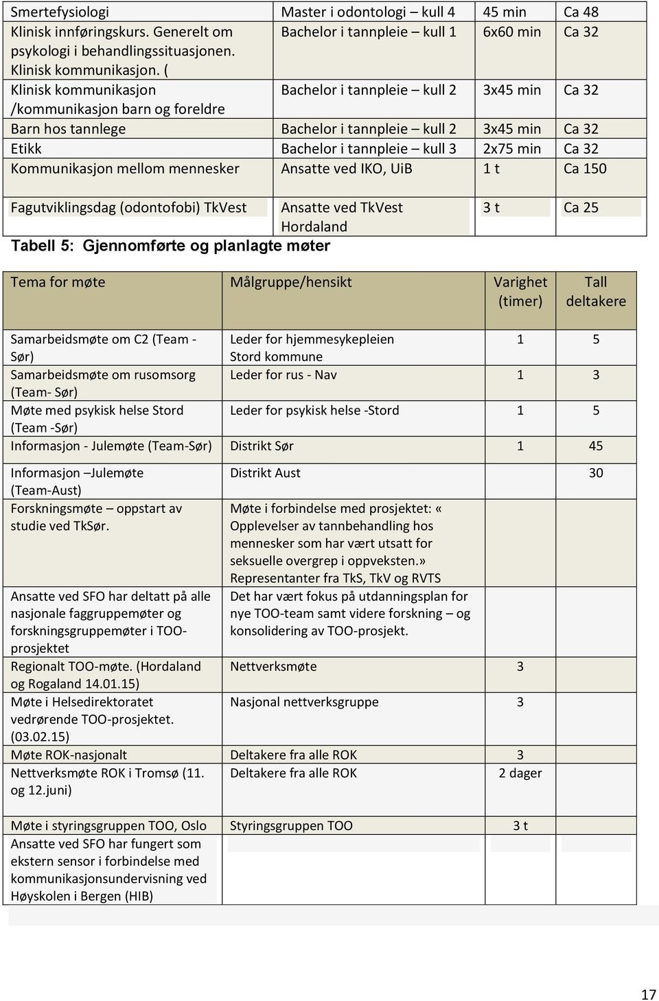 min Ca 32 Kommunikasjon mellom mennesker Ansatte ved IKO, UiB 1 t Ca 150 Fagutviklingsdag (odontofobi) TkVest Ansatte ved TkVest Hordaland Tabell 5: Gjennomførte og planlagte møter 3 t Ca 25 Tema for