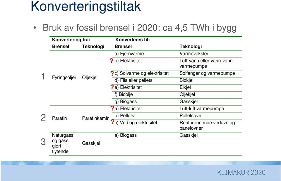 ??? a) Fjernvarme Varmeveksler b) Elektrisitet Luft-vann eller vann-vann varmepumpe c) Solvarme og elektrisitet Solfanger og varmepumpe d) Flis eller