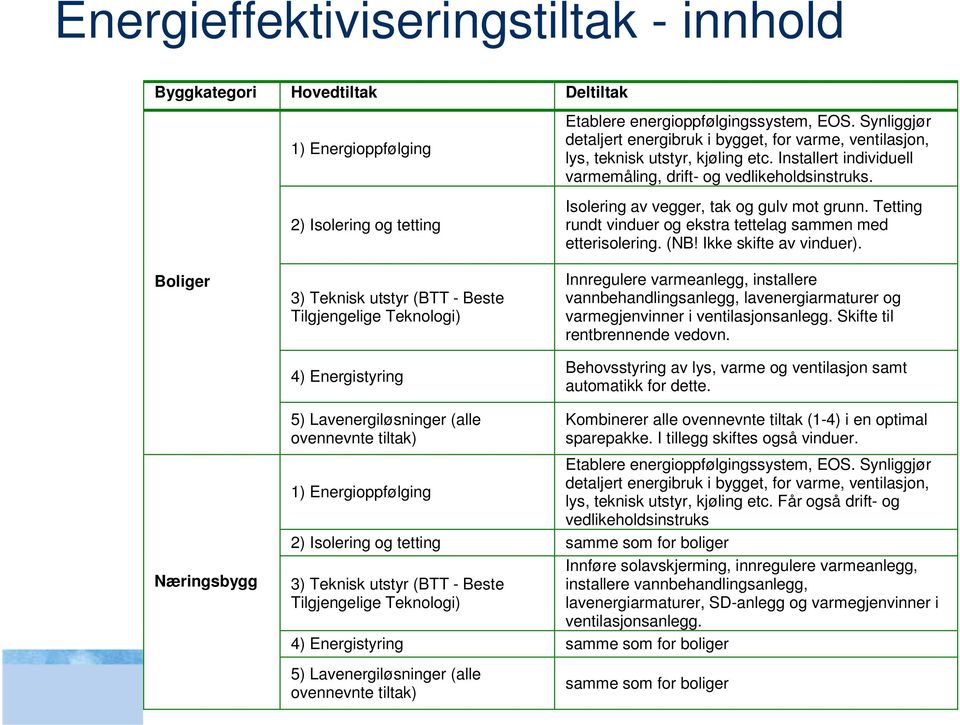 Installert individuell varmemåling, drift- og vedlikeholdsinstruks. Isolering av vegger, tak og gulv mot grunn. Tetting rundt vinduer og ekstra tettelag sammen med etterisolering. (NB!