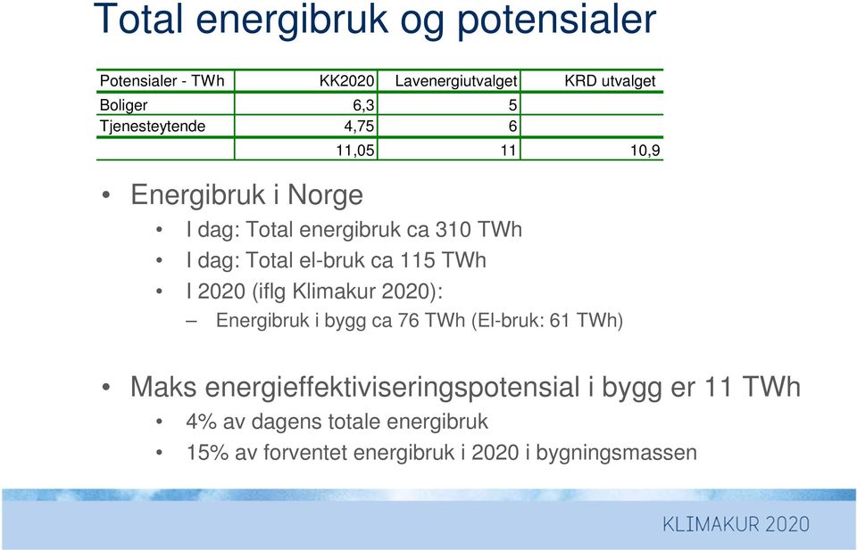 I 2020 (iflg Klimakur 2020): 11,05 11 10,9 Energibruk i bygg ca 76 TWh (El-bruk: 61 TWh) Maks