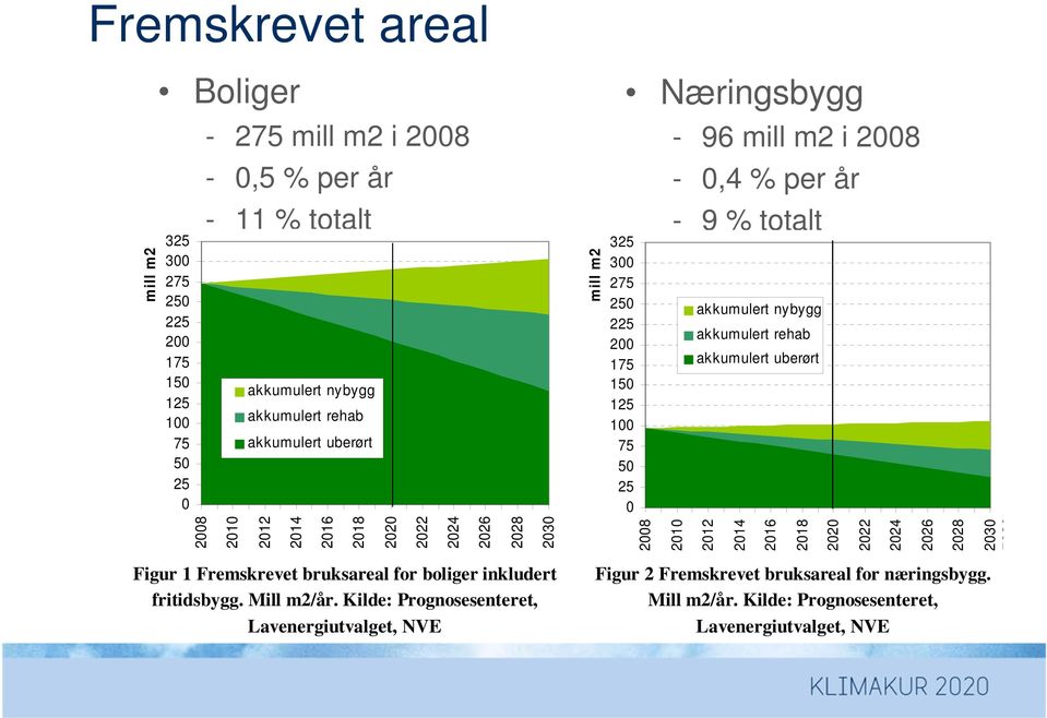 2026 2028 2028 2030 2030 mill m2 Næringsbygg - 96 mill m2 i 2008-0,4 % per år - 9 % totalt akkumulert nybygg akkumulert rehab akkumulert uberørt akkumulert nybygg akkumulert rehab akkumulert uberørt