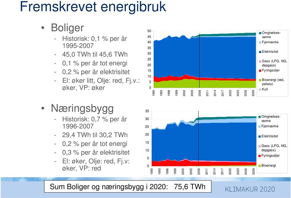 : øker, VP: øker 50 45 40 35 30 25 20 15 10 5 0 1990 1993 1996 1999 2002 2005 2008 2011 2014 2017 2020 2023 2026 2029 Omgivelsesvarme Fjernvarme Elektrisitet Gass (LPG, NG, depgass) Fyringsoljer