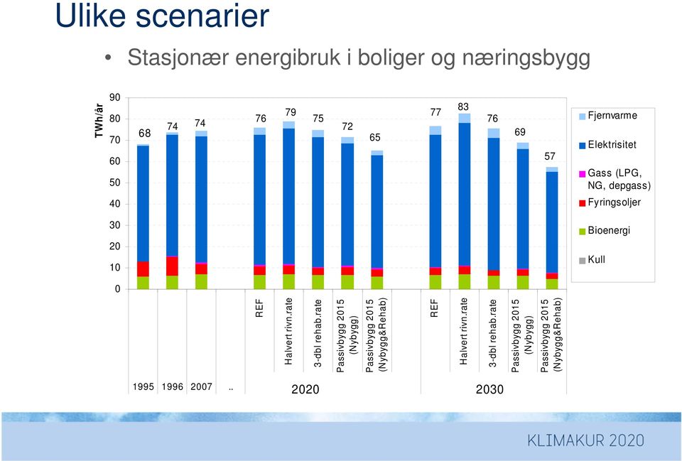 rate Passivbygg 2015 (Nybygg) Passivbygg 2015 (Nybygg&Rehab) REF Halvert rivn.rate 3-dbl rehab.