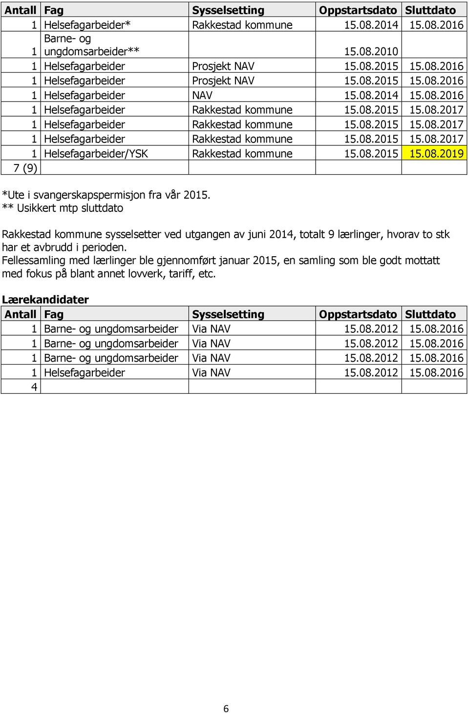 08.2015 15.08.2019 7 (9) *Ute i svangerskapspermisjon fra vår 2015.