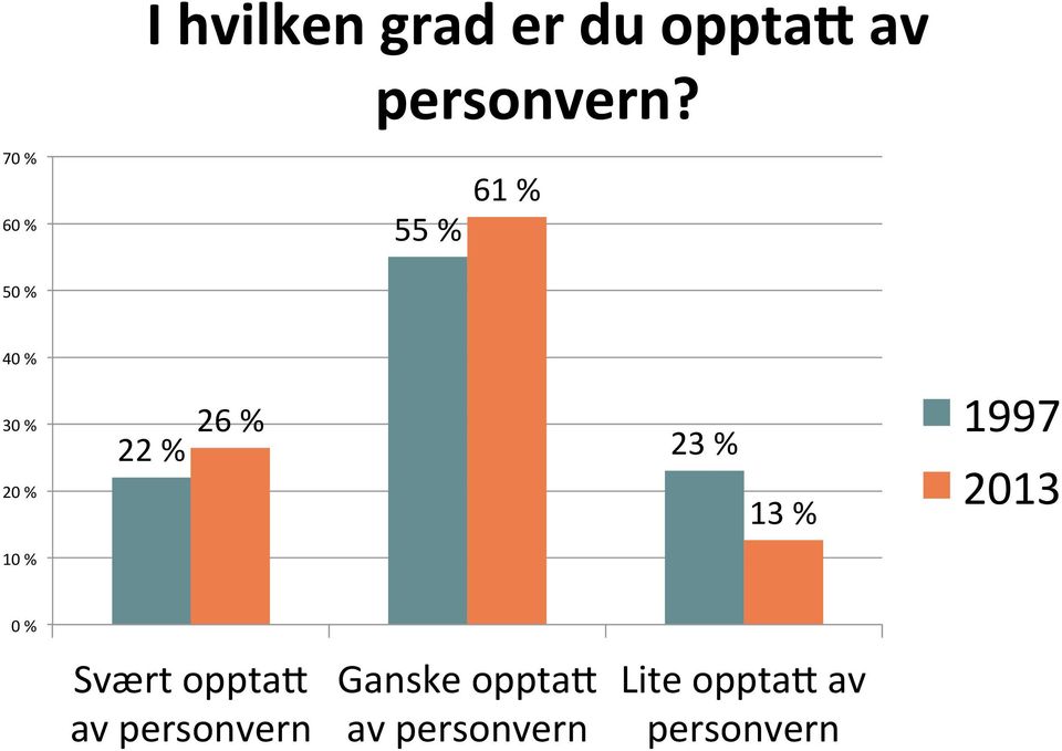 23 % 13 % 1997 2013 10 % 0 % Svært opptan av