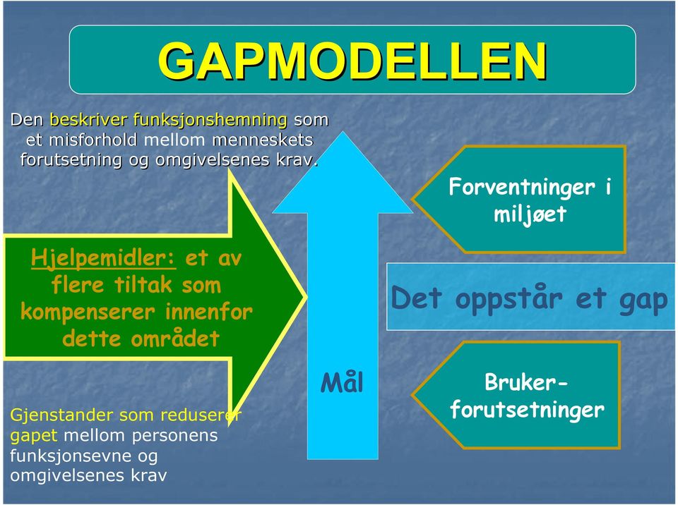 Hjelpemidler: et av flere tiltak som kompenserer innenfor dette området Det oppstår