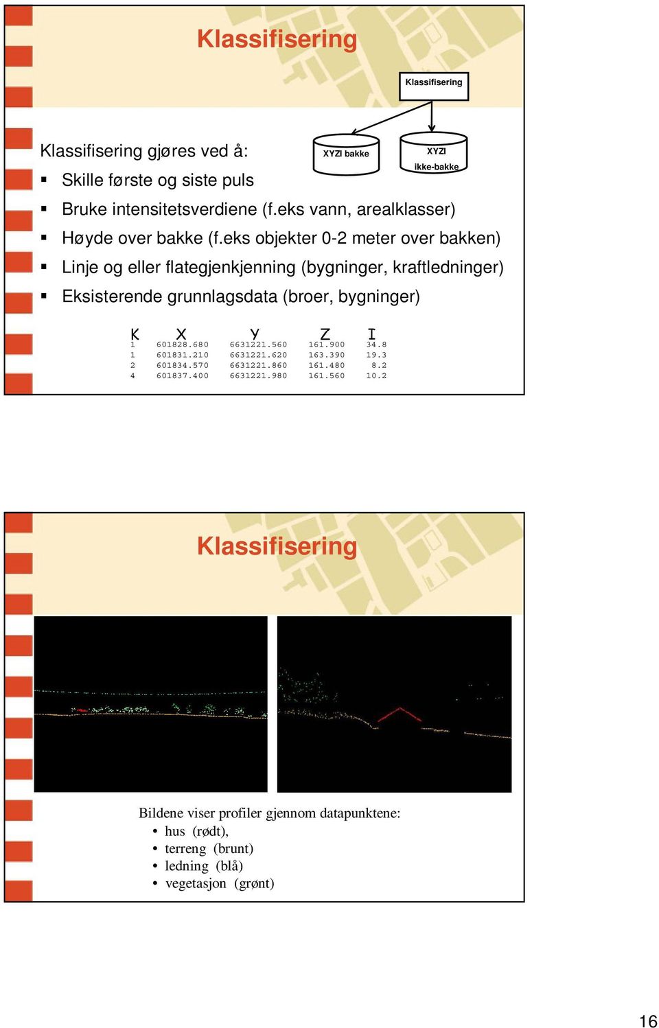 eks objekter 0-2 meter over bakken) Linje og eller flategjenkjenning (bygninger, kraftledninger) Eksisterende grunnlagsdata (broer, bygninger) K X Y Z I