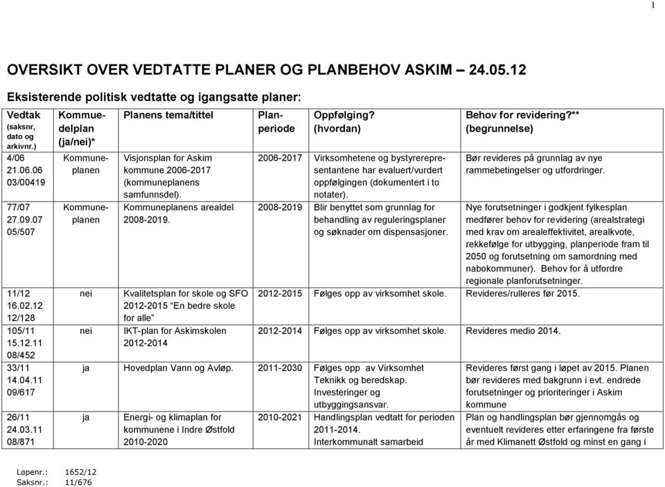 11 08/871 Kommuedelplan (/)* Planperiode Kommuneplanen Kommuneplanen Planens tema/tittel Visjonsplan for Askim kommune 2006-2017 (kommuneplanens samfunnsdel). Kommuneplanens arealdel 2008-2019.