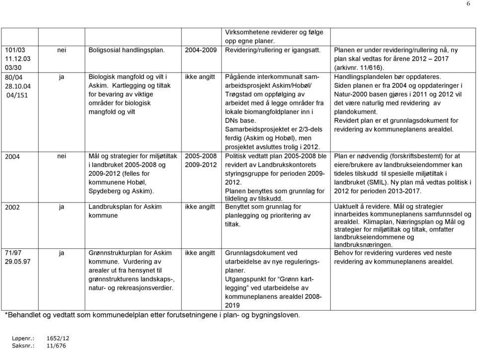 Kartlegging og tiltak for bevaring av viktige områder for biologisk mangfold og vilt 2004 Mål og strategier for miljøtiltak i landbruket 2005-2008 og 2009-2012 (felles for kommunene Hobøl, Spydeberg