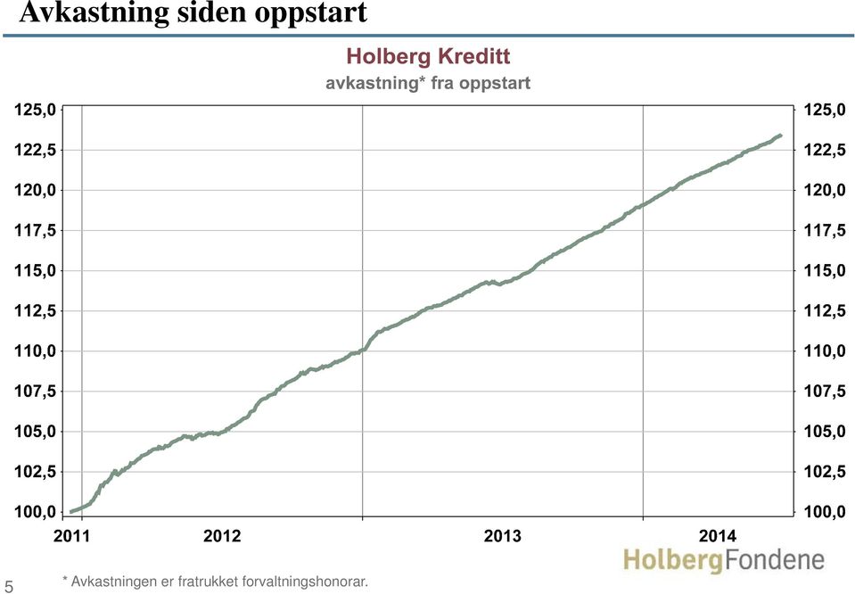 Avkastningen er