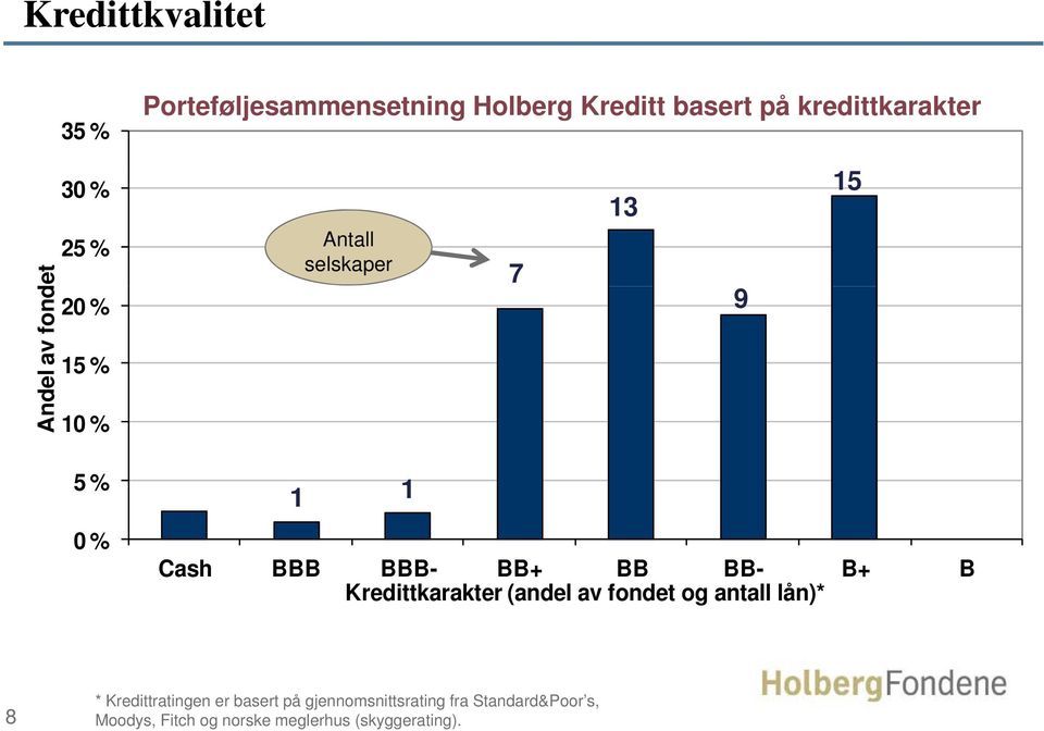 BB+ BB BB- B+ B Kredittkarakter (andel av fondet og antall lån)* 8 * Kredittratingen er