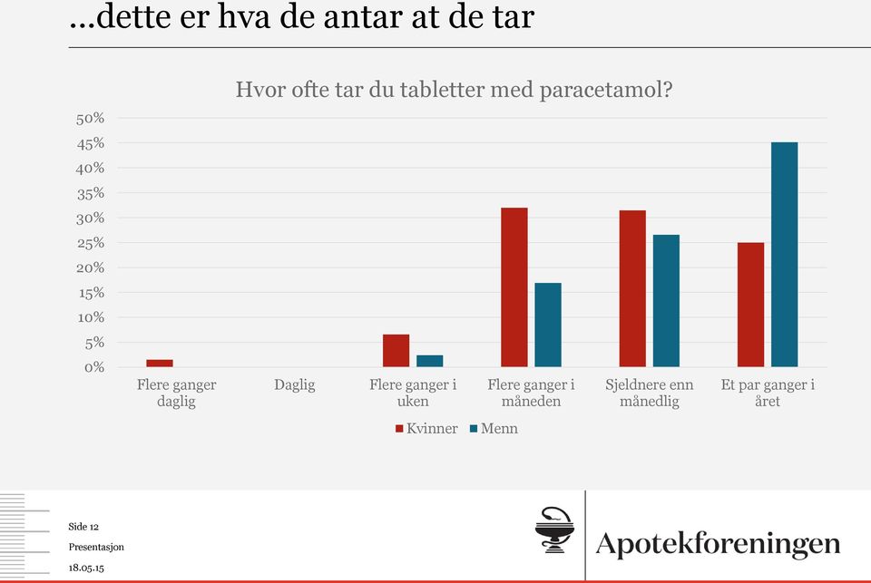 50% 45% 40% 35% 30% 25% 20% 15% 10% 5% 0% Flere ganger daglig