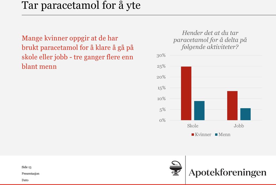 enn blant menn 30% 25% 20% 15% 10% 5% Hender det at du tar