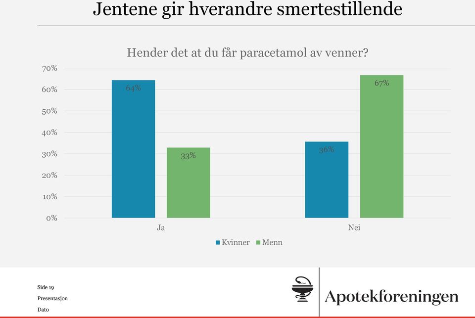 paracetamol av venner?