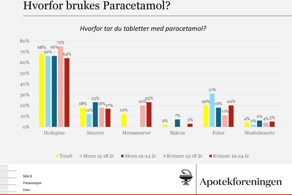 20% 18% 20% 12% 12% 11% 7% 6% 4% 4% 5% 2% 3% 2% Hodepine Smerter Menssmerter