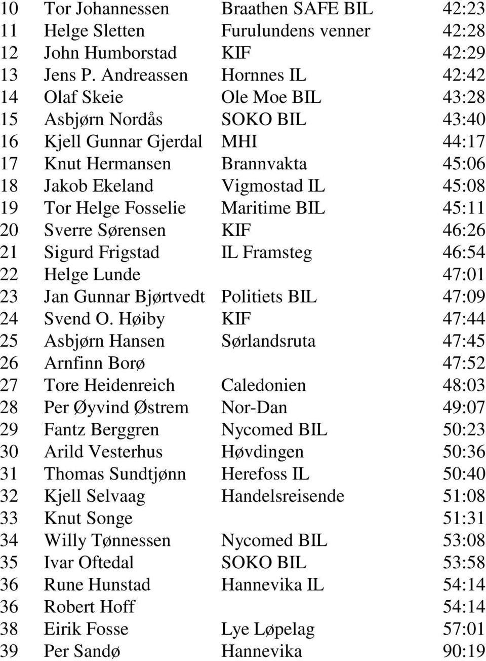 19 Tor Helge Fosselie Maritime BIL 45:11 20 Sverre Sørensen KIF 46:26 21 Sigurd Frigstad IL Framsteg 46:54 22 Helge Lunde 47:01 23 Jan Gunnar Bjørtvedt Politiets BIL 47:09 24 Svend O.