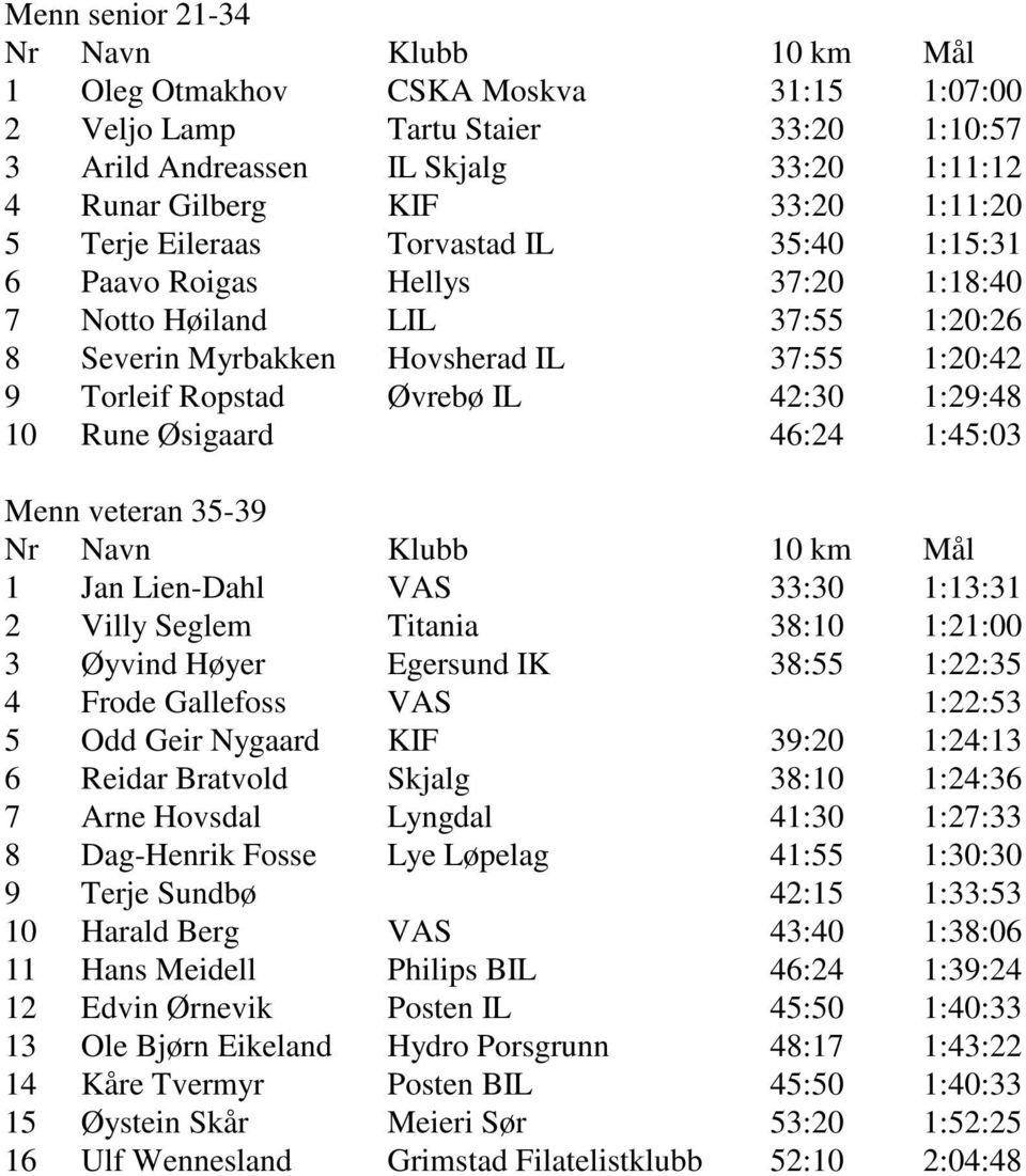 Øsigaard 46:24 1:45:03 Menn veteran 35-39 1 Jan Lien-Dahl VAS 33:30 1:13:31 2 Villy Seglem Titania 38:10 1:21:00 3 Øyvind Høyer Egersund IK 38:55 1:22:35 4 Frode Gallefoss VAS 1:22:53 5 Odd Geir