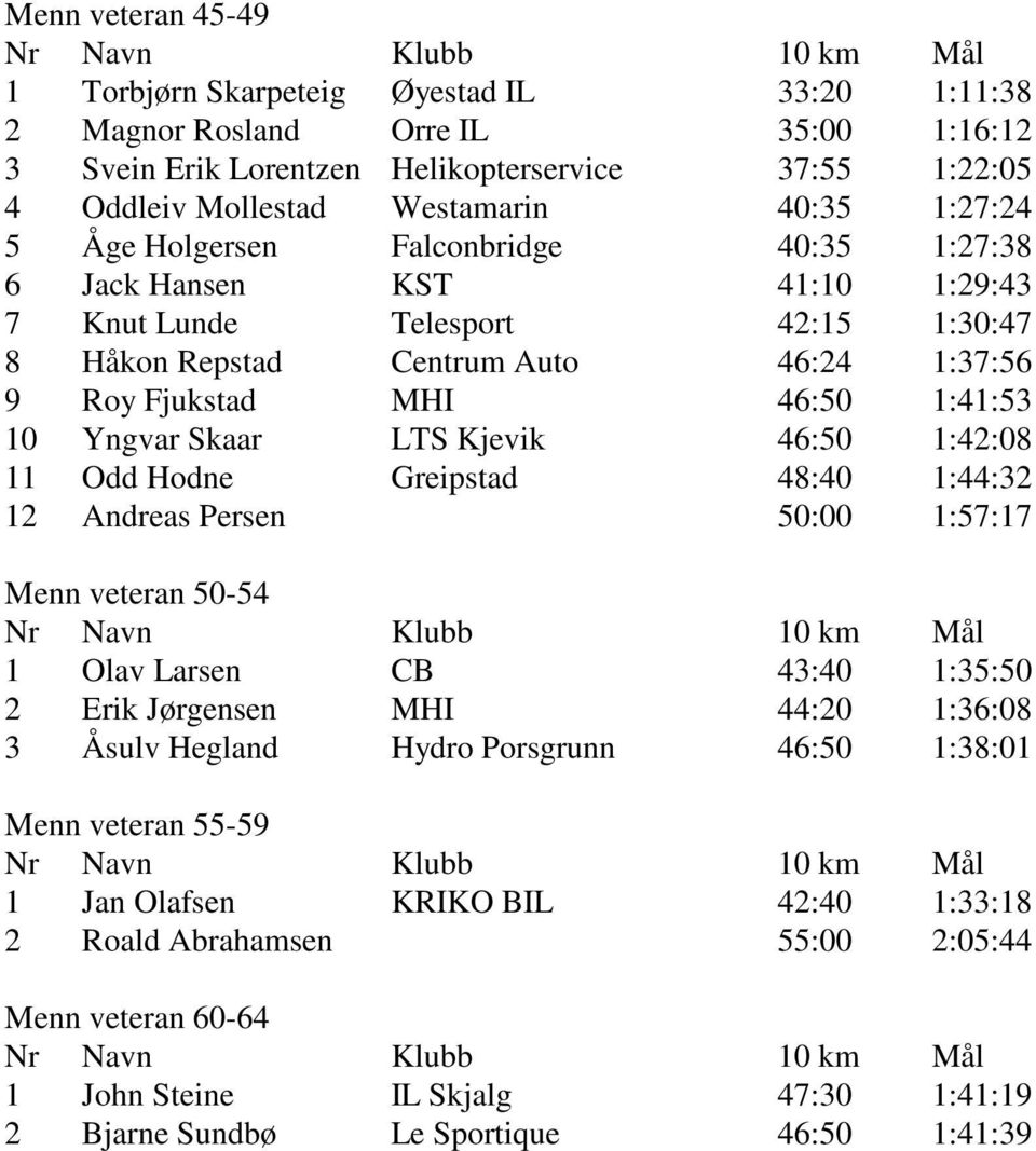 Yngvar Skaar LTS Kjevik 46:50 1:42:08 11 Odd Hodne Greipstad 48:40 1:44:32 12 Andreas Persen 50:00 1:57:17 Menn veteran 50-54 1 Olav Larsen CB 43:40 1:35:50 2 Erik Jørgensen MHI 44:20 1:36:08 3 Åsulv