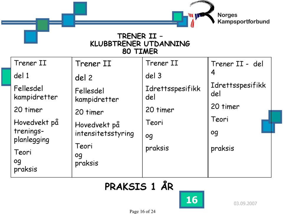 på intensitetsstyring Teori og praksis Trener II del 3 Idrettsspesifikk del 20 timer Teori og